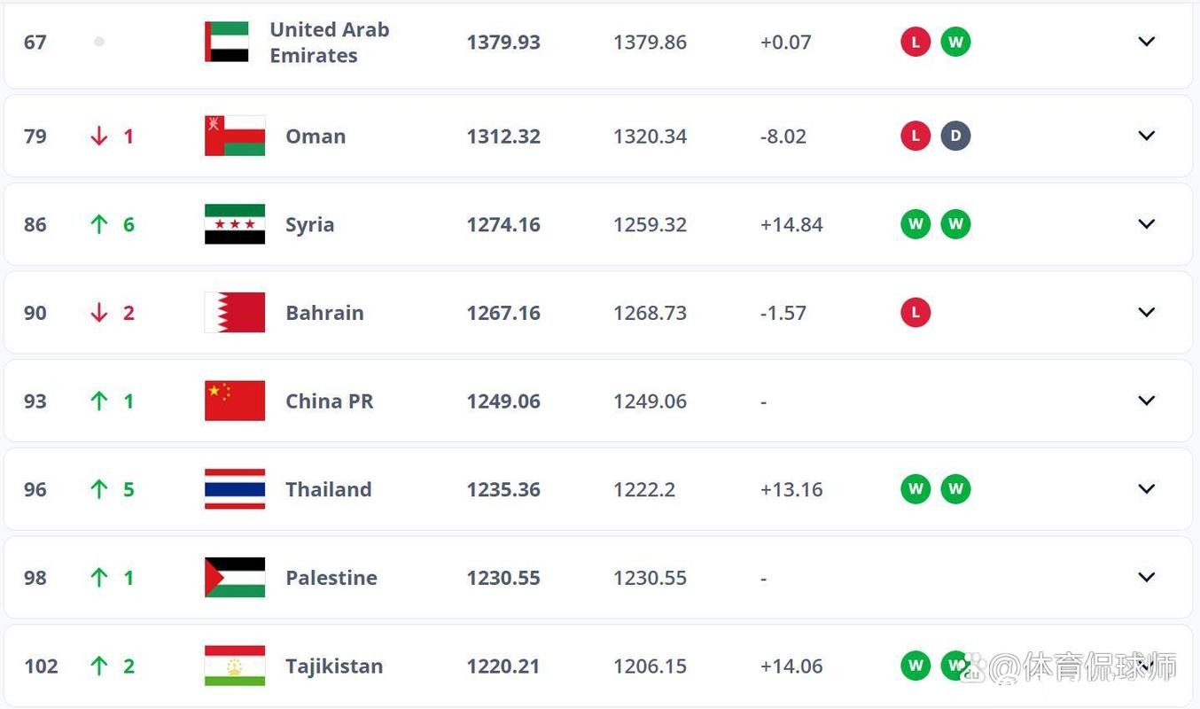 中国男足继续排名世界第93位